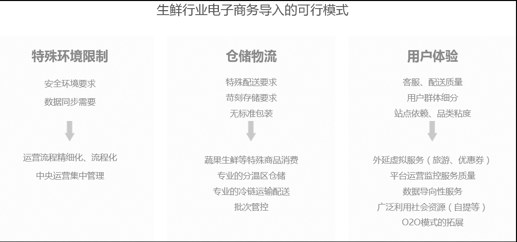 “线下+线上”落地才是生鲜电商发展的方向——上海琢本网络科技 生鲜电商线上+线下布局